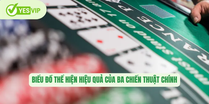 Biểu đồ thể hiện hiệu quả của ba chiến thuật chính